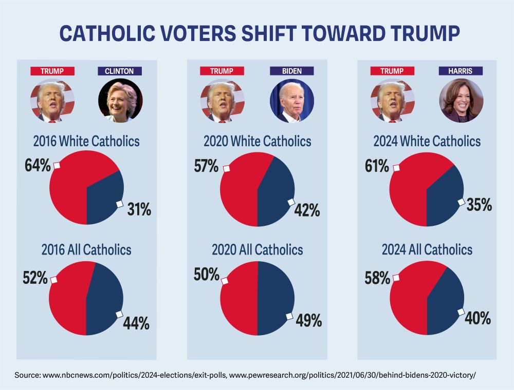 Chart shows changes among Catholic voters. Chart shows changes among Catholic voters.